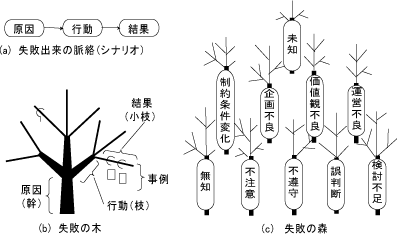 失敗まんだらとは